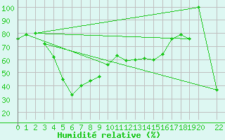 Courbe de l'humidit relative pour Marignana (2A)