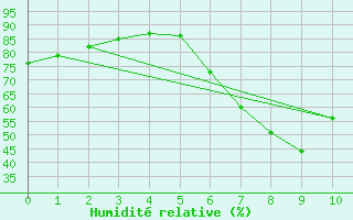 Courbe de l'humidit relative pour Cottbus
