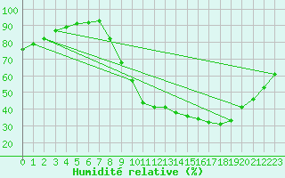 Courbe de l'humidit relative pour Embrun (05)