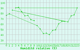 Courbe de l'humidit relative pour Zerind
