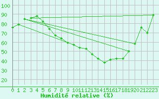 Courbe de l'humidit relative pour Tata