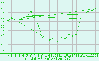 Courbe de l'humidit relative pour Walney Island
