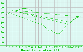 Courbe de l'humidit relative pour Valensole (04)