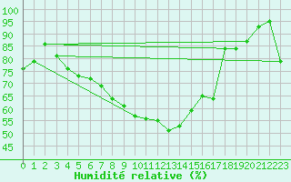 Courbe de l'humidit relative pour Guetsch