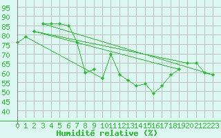 Courbe de l'humidit relative pour Uccle