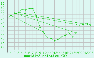 Courbe de l'humidit relative pour Marseille - Saint-Loup (13)