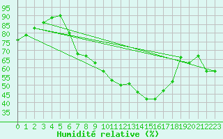 Courbe de l'humidit relative pour Gelbelsee