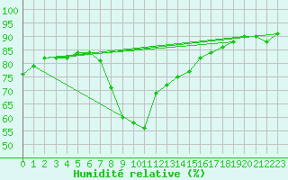 Courbe de l'humidit relative pour La Coruna