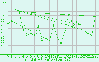 Courbe de l'humidit relative pour Berlevag