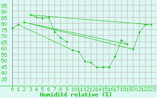 Courbe de l'humidit relative pour Altdorf