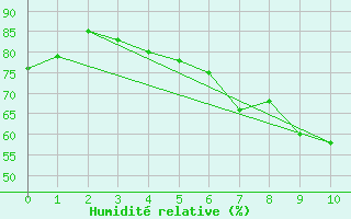 Courbe de l'humidit relative pour Helligvaer Ii