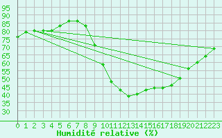 Courbe de l'humidit relative pour Narbonne-Ouest (11)