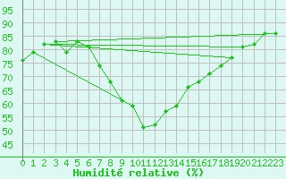 Courbe de l'humidit relative pour Bremervoerde