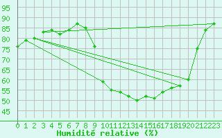 Courbe de l'humidit relative pour Thoiras (30)