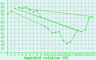 Courbe de l'humidit relative pour Luc-sur-Orbieu (11)
