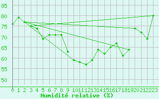 Courbe de l'humidit relative pour Sacueni