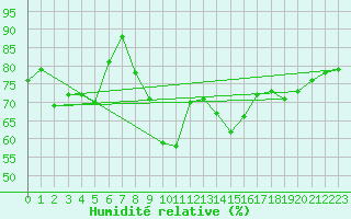 Courbe de l'humidit relative pour Ummendorf