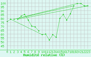 Courbe de l'humidit relative pour Susendal-Bjormo