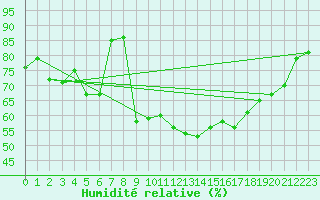 Courbe de l'humidit relative pour Saint-Etienne (42)