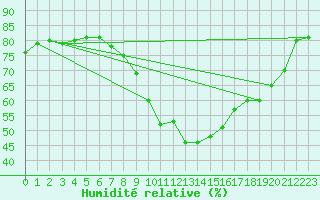 Courbe de l'humidit relative pour Gera-Leumnitz