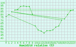 Courbe de l'humidit relative pour Blois (41)