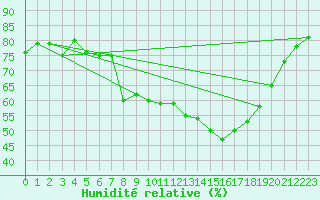 Courbe de l'humidit relative pour Calvi (2B)