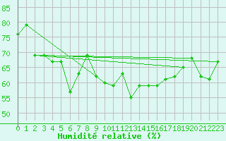 Courbe de l'humidit relative pour Bernina