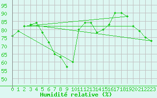 Courbe de l'humidit relative pour Rujiena