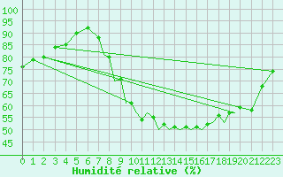 Courbe de l'humidit relative pour Hawarden