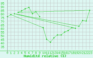 Courbe de l'humidit relative pour Leoben