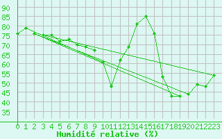 Courbe de l'humidit relative pour Izegem (Be)