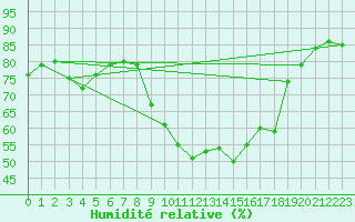 Courbe de l'humidit relative pour Les Pennes-Mirabeau (13)