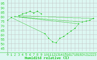 Courbe de l'humidit relative pour Preonzo (Sw)