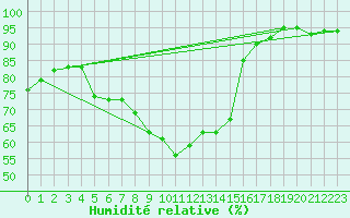 Courbe de l'humidit relative pour Ploumanac'h (22)