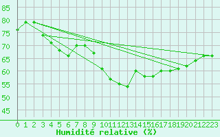 Courbe de l'humidit relative pour Bad Gleichenberg