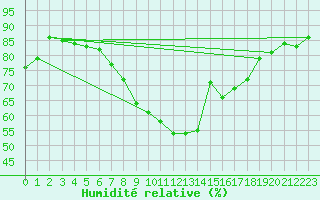 Courbe de l'humidit relative pour Essen
