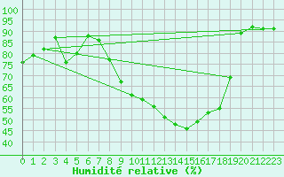 Courbe de l'humidit relative pour Strasbourg (67)