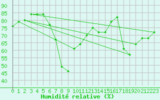 Courbe de l'humidit relative pour Nyhamn