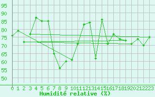 Courbe de l'humidit relative pour San Bernardino