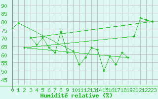 Courbe de l'humidit relative pour Cap Cpet (83)