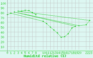 Courbe de l'humidit relative pour Bujarraloz