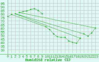 Courbe de l'humidit relative pour Combs-la-Ville (77)
