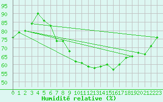 Courbe de l'humidit relative pour Milford Haven