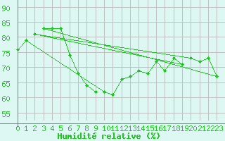 Courbe de l'humidit relative pour Kusadasi