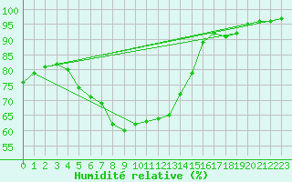 Courbe de l'humidit relative pour Boden