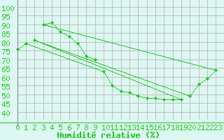 Courbe de l'humidit relative pour Chivres (Be)