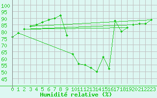 Courbe de l'humidit relative pour Thoiras (30)