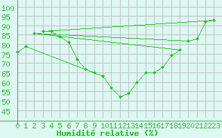 Courbe de l'humidit relative pour Negotin