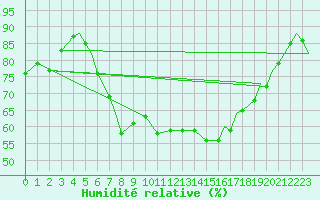 Courbe de l'humidit relative pour Brize Norton