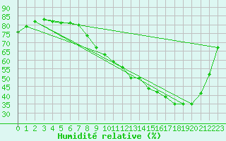Courbe de l'humidit relative pour Alenon (61)